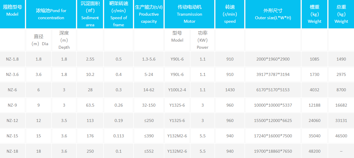 NZ(F)型中心傳動(dòng)濃縮機(jī)參數(shù)